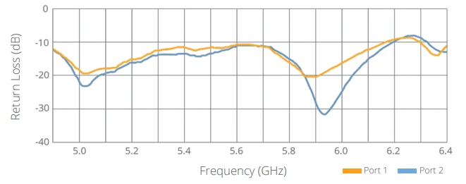 N5-45X2 return loss